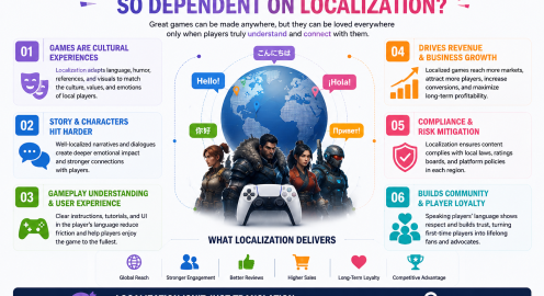 Why Does the Global Gaming Industry Depend So Heavily on Localization?