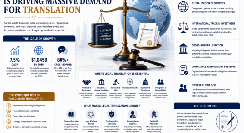 How Is International Law Creating Massive Demand for Translation Services?