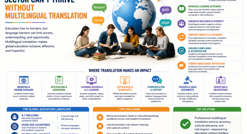 Why Can International Education No Longer Function Without Multilingual Translation?