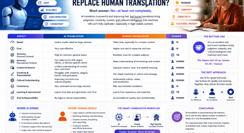 Can AI Translation Replace Human Translators?