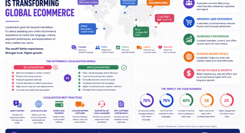 How Localization Is Reshaping Global Ecommerce
