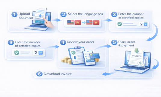 Certified Translation Process on Mokrica