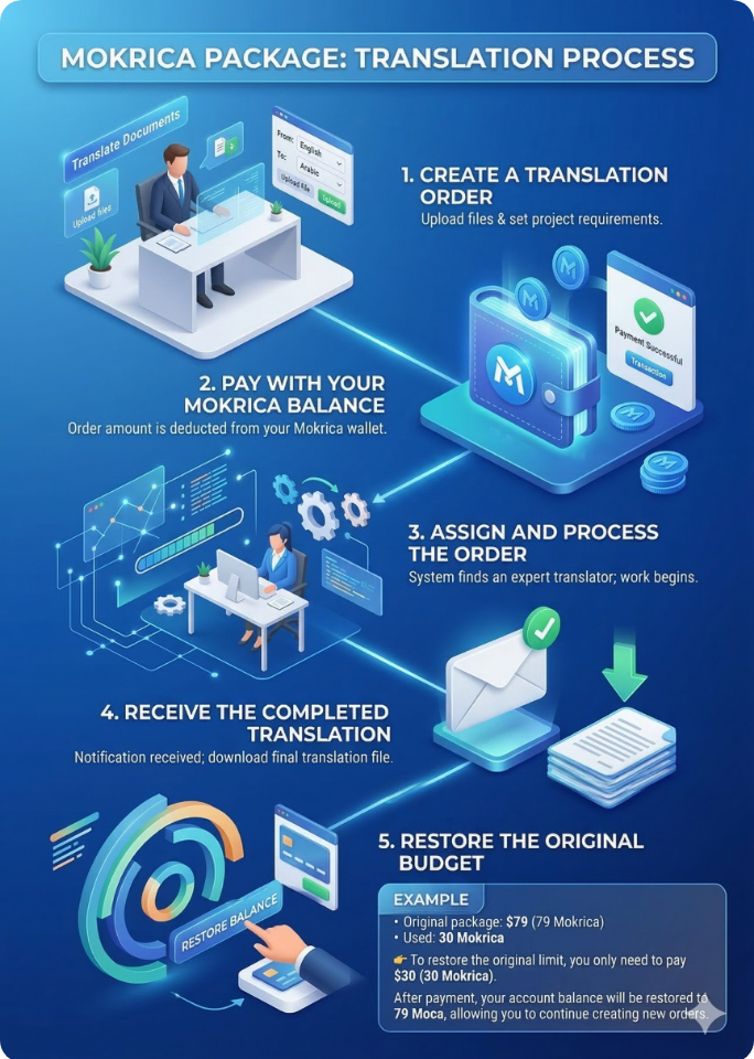 Quy trình sử dụng Gói Moca