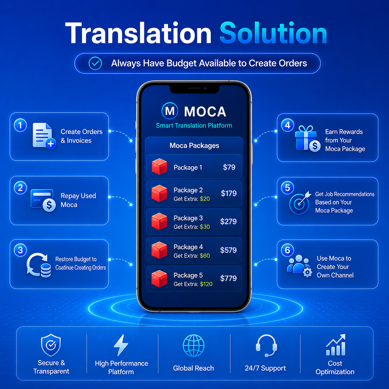 Gói dịch thuật Moca